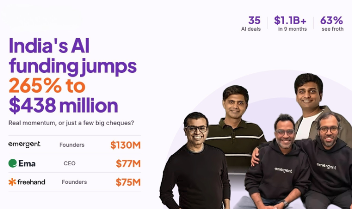 India’s AI funding jumps 265% to $438 million: Real momentum or a few big cheques?